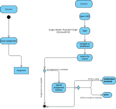 Assignment activity 1 | Visual Paradigm User-Contributed Diagrams / Designs